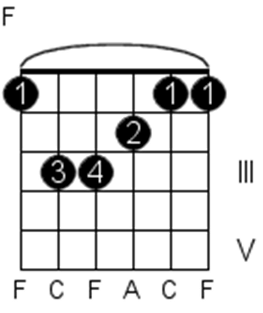 F Major (F) The F chord also includes