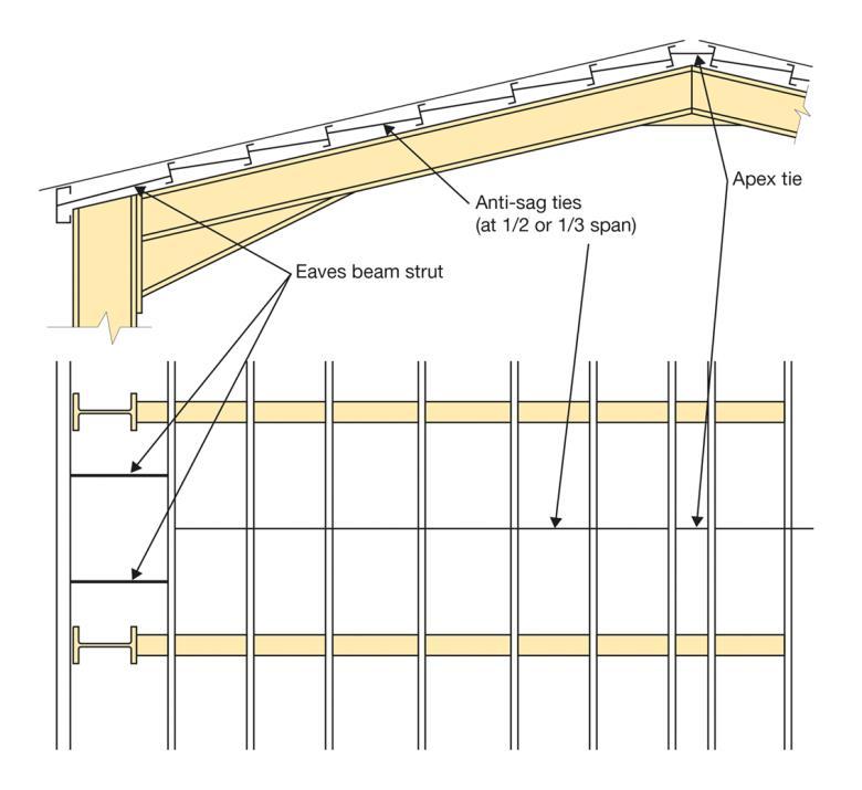 - 15 - Where this is attempted, the steelwork erectors should ensure that the sag at mid-span is within the recommended limits given in Section 4.3.