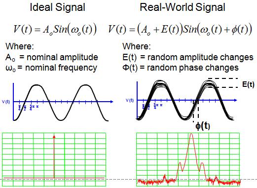 Both the methods employ local oscillators to get RF transmission frequency and local oscillator phase noise influences transmission signals in the process of upconversion.