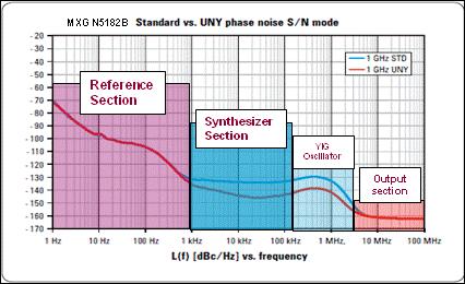 oscillator phase noise characteristics.