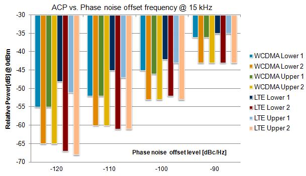 orthogonal sub-carriers at an interval of 15 khz. Especially, the phase noise offset frequency of more than 5 khz was found to have an impact on the EVM performance. ACKNOWLEDGMENT Figure 14.