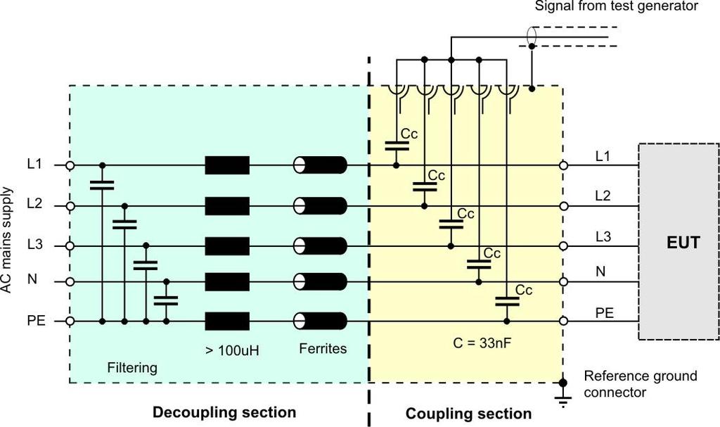 Coupling/Decoupling network for mains connectors (IEC 61000-4-4:2012) Coupling