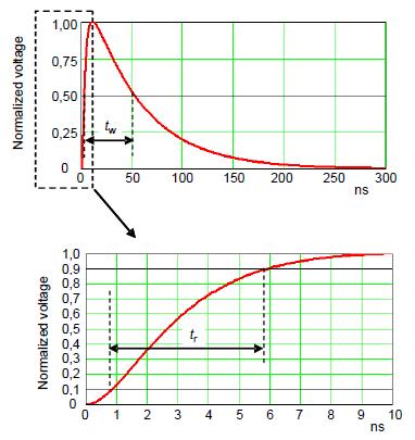 Mathematical modeling of Burst waveforms new in Edition 3 Figure 3 shows the ideal waveform of a signnal pulse into a 50 Ω load with nominal parameters tr = 5 ns and tw = 50 ns Formula of