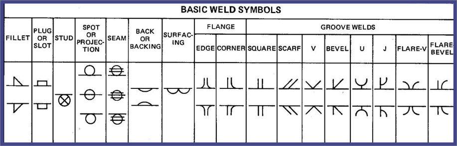 Table 3 Basic weld symbols Weld symbol is only a part of the information regarding the welding operation to be performed at a joint.