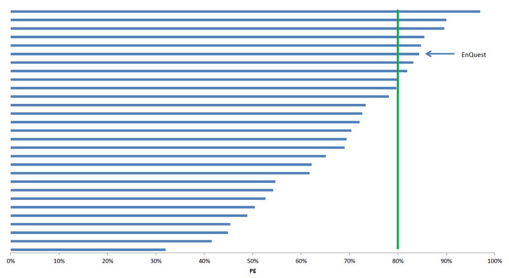 Top quartile results for production efficiency UK North Sea production efficiency task force (O&G UK), 2013