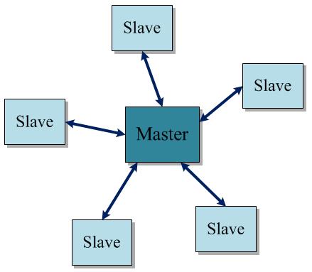 There are different kinds of network topologies for wireless networks such as pointto-point, star and mesh (Salas, 2014). The connection can be divided into the master role and the slave role.