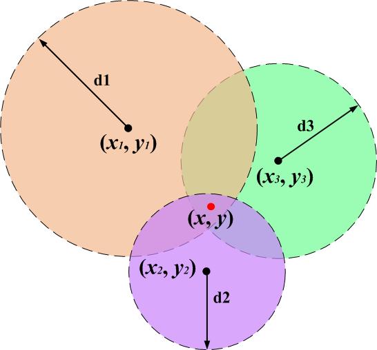 Figure 3: Representation of trilateration with multiple intersection point existence A circle around each beacon with a radius equal to the measured distance can be represented by the Equation (3).
