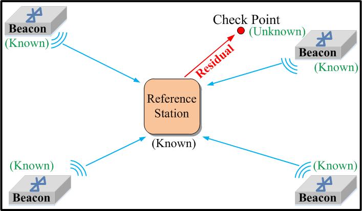 receiving station at the check point to each beacon is revised, the positioning result derived from trilateration will be closer to the real position, which means that the positioning accuracy will