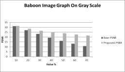 Fig 2: PSNR comparison for grey scale image shown in figure 3 on different noise % Fig 3: Original grey scale image of baboon fig.4 fig.