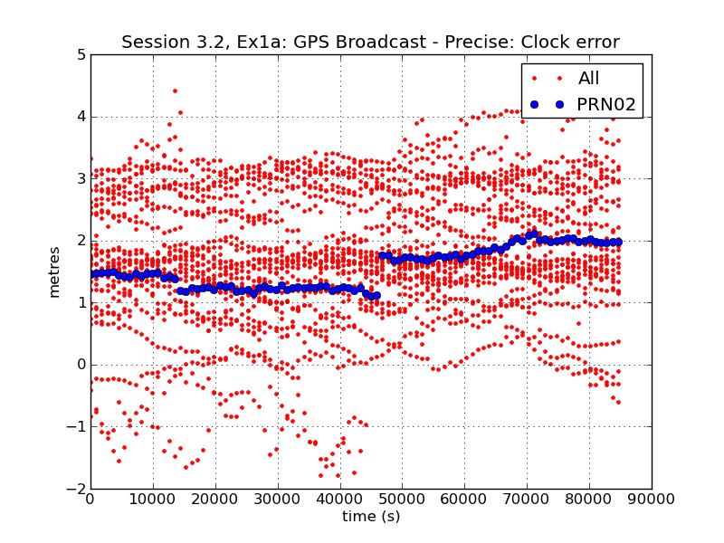 GNSS Positioning: Space Segment errors Hanoi,