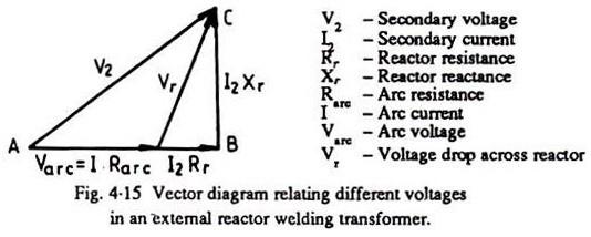 transformer are low, so that its secondary voltage varies but a little with the welding current.
