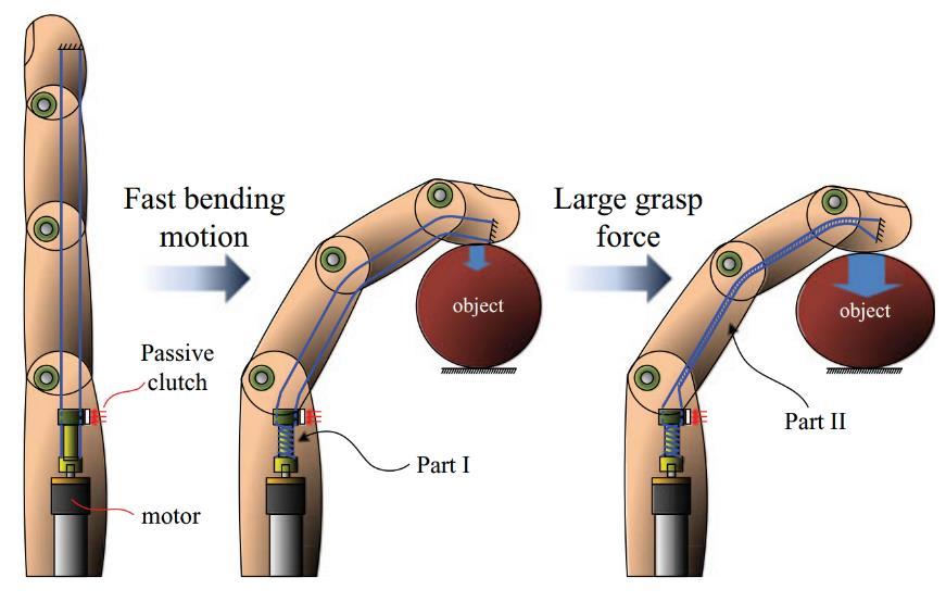 Figure 2.4 Prototype exoskeleton elbow from the paper by Popov et. al. in [6]. Shin et. al. developed a dual-mode finger capable of two operating modes, a high speed motion and large grasping force [12].
