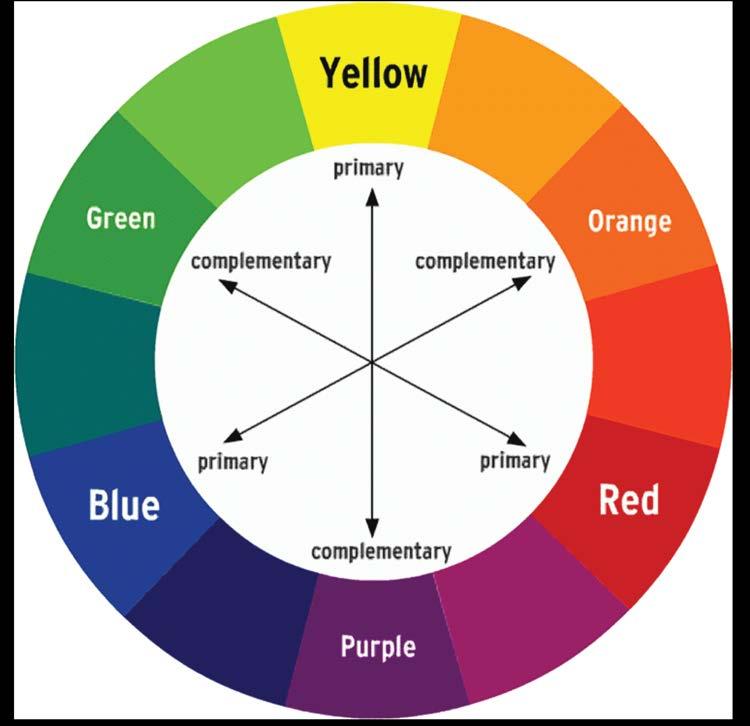 COMPLEMENTARY COLORS o Colors across from