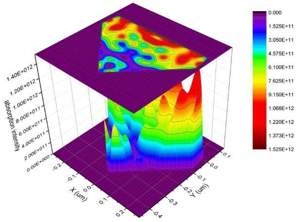 VII. Waveguide absorption efficiency analysis Figure S7 Simulated light power absorption intensity distribution in the diamond-shaped InP waveguide.