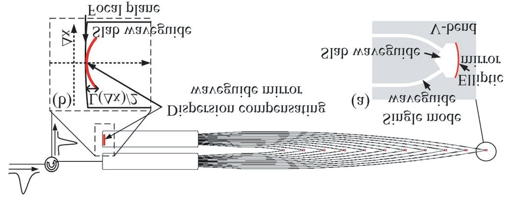 detailed designs of the arrowhead AWG and the v-bend optical waveguide are summarized in Refs. [6] and [7], respectively.