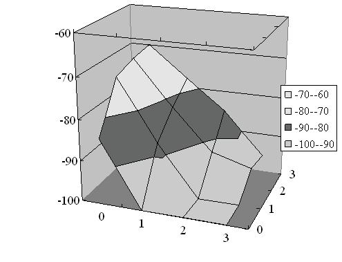 Amplitude [db] h [ ] d [ ] Figure 2-16.