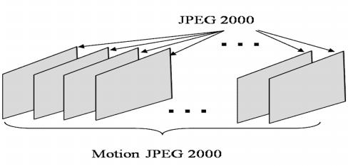 traditional video compression, to reconstruct reliably lost packets in the codestream of Motion JPEG 2000.