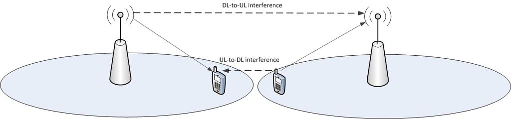 UL/DL Mode Selection and Transceiver Design for Dynamic TDD Systems 3 Dynamic TDD Figure: UL-DL/DL-UL interference in Dynamic TDD Additional UL-to-DL and DL-to-UL interference associated with the