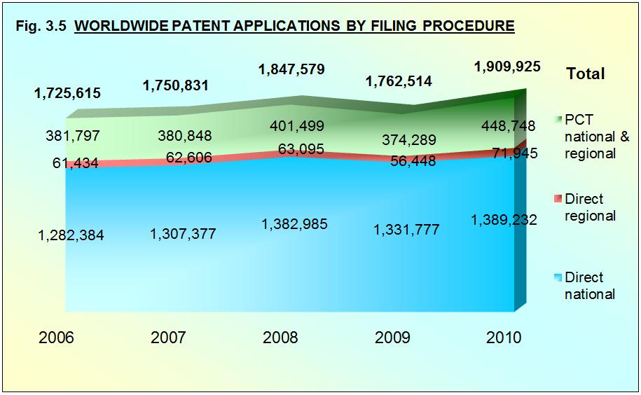 REQUESTS FOR PATENTS ENTERING GRANT PROCEDURES Patent applications counted in this section include direct national, direct regional, national stage PCT, and regional stage PCT applications.