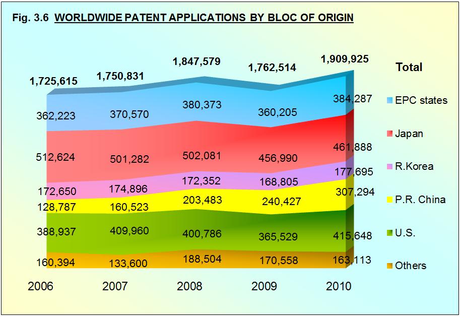 Considering the delay set in the PCT, the decrease of the number of PCT applications entering a national or regional granting procedure in 2009 corresponds to a period (2007-2008) during which the