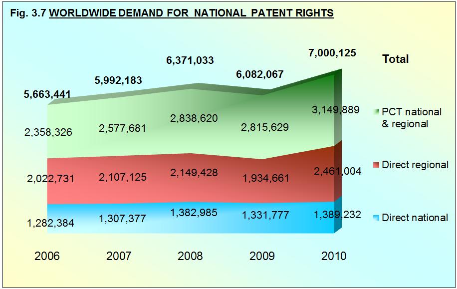 Fig. 3.7 shows the development of demand for national patents rights broken down by filing procedures.