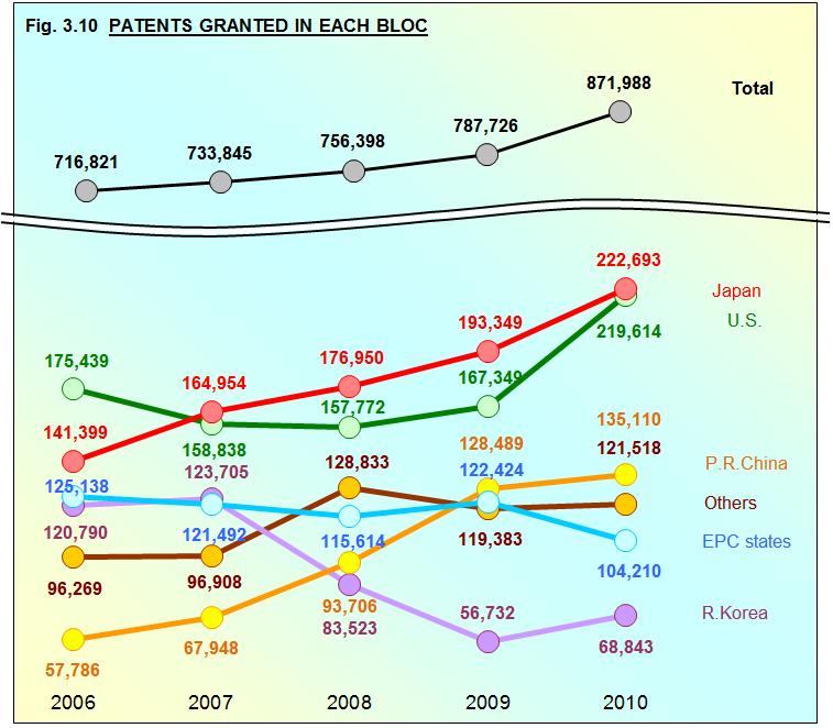 PATENT GRANTS The development of the use of patent systems is shown in this section in terms of grants. Fig. 3.10 displays the cumulative numbers of patents granted in each of blocs.
