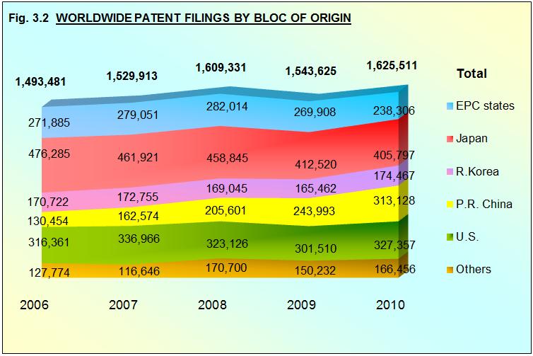 Fig.3.2 shows the breakdown of the worldwide patent filings of Fig. 3.1 by bloc of origin (residence of first-named applicants or inventors).
