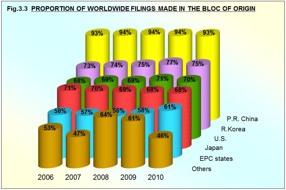 Fig. 3.3 shows the proportion of patent filings throughout the world that are filed within the home bloc of origin (residence of first-named applicants or inventors). 17 For the IP5 Blocs, P.R.
