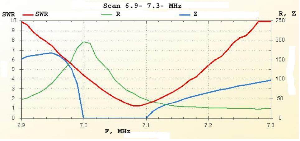 Figure 4 Parameters of the Antenna UA6AGW V.40.01 Antenna UA6AGW V.80.01 Design of the antenna UA6AGW V.80.0 was modified for purpose to reach a low reactance and ability to tune the antenna to resonance across the 80- meter Band.