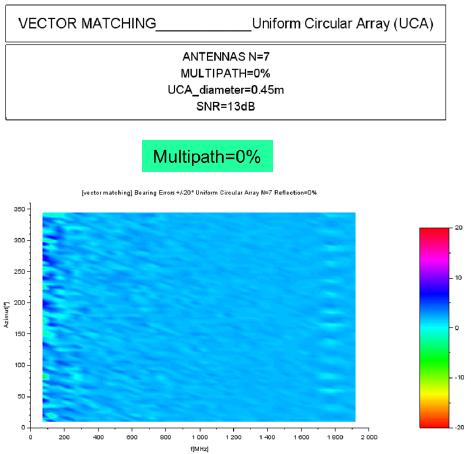 Vector Matching [VM PLATH] Method 0% Multipath propagation Under ideal conditions and without multipath propagation the 5-channel and 7-channel systems show no difference in bearing accuracy.