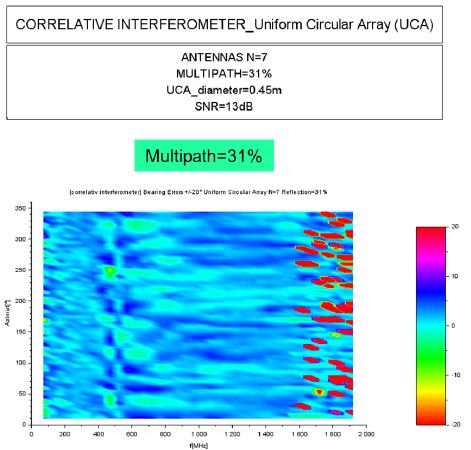 Correlative Interferometer Method [CI] 31% Multipath propagation Under ideal conditions and 31% multipath propagation the 5-channel and 7-channel systems show a complete different behavior.