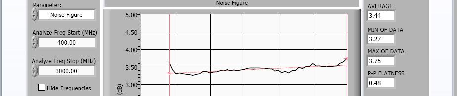 Noise Figure Results (A1