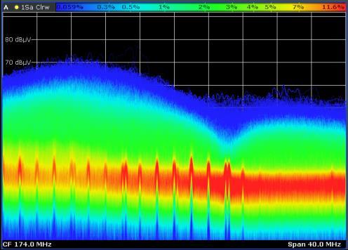 Spectrogram Display 3 dimensional display; frequency on X axis, time on Y axis, color is signal level Persistence Display 3