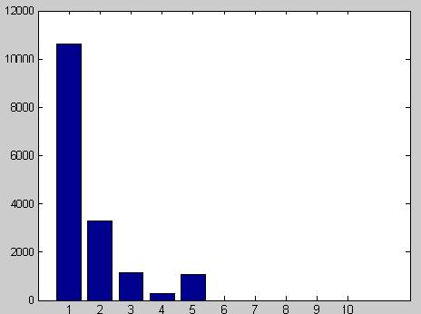 4. Log-Histogram (LH) The disadvantage of Global Color Histogram (GC H) and Histogram of Corners (HOC) is that large number of bins of histogram (251) is used for comparison.