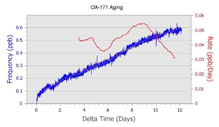 Frequency vs Temperature Plot - Blue line -
