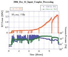 Processing of #3 and #4 Input Couplers Initial rf processing was started in a shorter pulse width of a 10 μsec and 5 Hz operation, and the processing time up to 1.