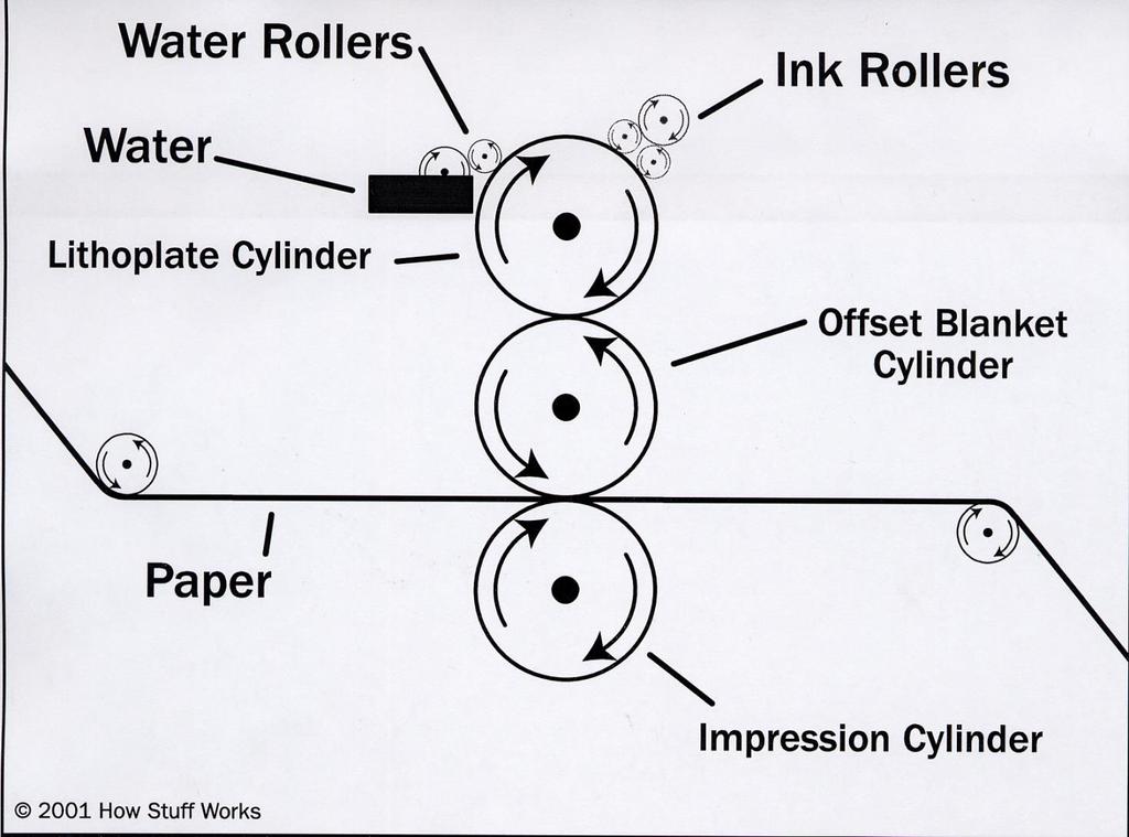 The image area of the plate picks up ink from the ink rollers. The water rollers keep the ink off of the non-image areas.