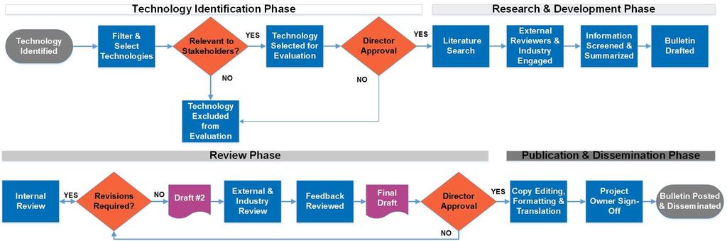 2. PROCESS Process may be truncated to meet stakeholder needs.