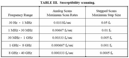Susceptibility test signals shall be continuous wave. Test Performance Note that the customer is responsible for all test item operational requirements and evaluations.