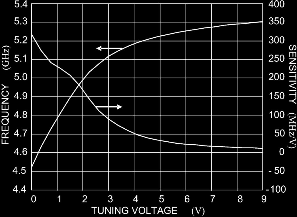 2492 IEEE TRANSACTIONS ON MICROWAVE THEORY AND TECHNIQUES, VOL. 55, NO. 12, DECEMBER 2007 Fig. 9. Tuning curve showing oscillation frequency and VCO sensitivity as a function of tuning voltage. Fig. 11.