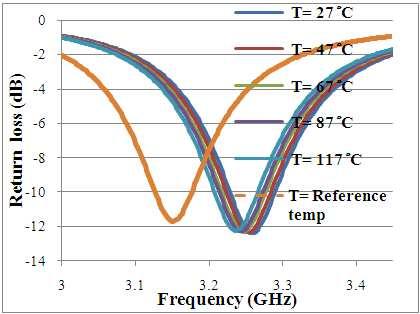38 Sarita Maurya et al.: Effect of Variation on Microstrip Patch Antenna and Compensation Technique Figure 4. of Quartz at various temperatures Table 4.