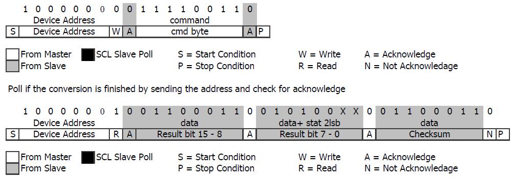 RESET SEQUENCE The reset of TSYS02D can be sent at any time. When SDA line is blocked by an undefined state the only way to get the TSYS02D to work is to send a power on reset or several SCL cycles.