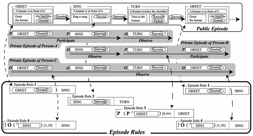 Figure 5: Illustrated example of episodes and episode rules Episode rules refer to private episodes of participants and observers to adaptively interact with them as well as public episodes to