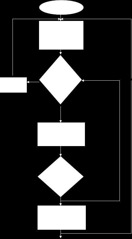 FLOW CHART The block diagram of the wireless remote consists of a keypad controller, microcontroller and IR transmitter. The keypad controller has six keys each with different actions.