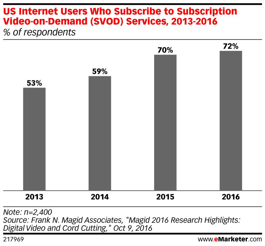 7 Americans increasingly use video services that