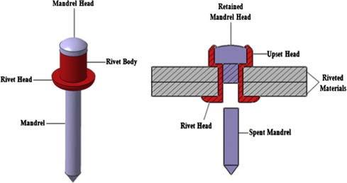 1. Types of hybrid joints Rivet-bonded joints Pop rivet bonded joints (PR) Plastic deformation occurs only on the rivet Applicable