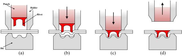 1. Types of hybrid joints Rivet-bonded joints Self piercing rivet bonded joints (SPR) Similar to clinching but a rivet is placed between the plates Plastic deformation of the rivet and the parts