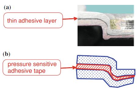 1. Types of hybrid joints Clinch adhesive joints Adhesive Characteristics Required The types of adhesive layers in clinch adhesive joints are presented in figure.