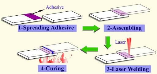 1. Types of hybrid joints Manufacture Darwish & Al-Samhann (2004) Weld-bonded joints Flow-in Does not produce any adhesive burning Additional time needed for the adhesive infiltration between