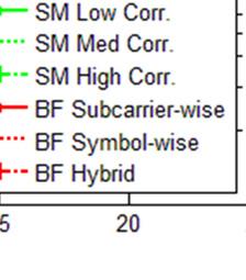 db, so high MCS modes will Figure 7: PER performance comparison